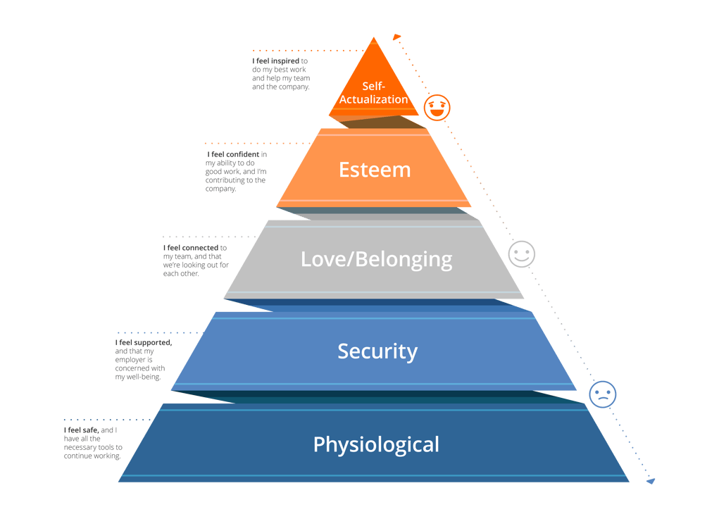 How Maslows Hierarchy Of Needs Applies To Employee Engagement